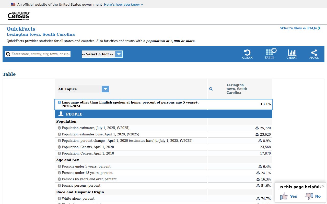 Lexington ZIP code directory Census QuickFacts context